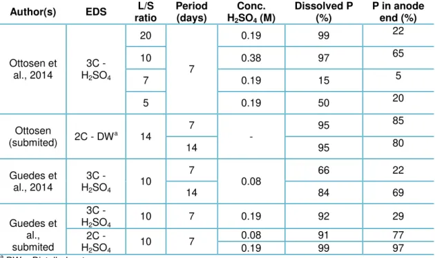 Table 2.6 (cont.) Percentage of dissolved P and found in the anode end through EDS process of SSA,  reported in literature 