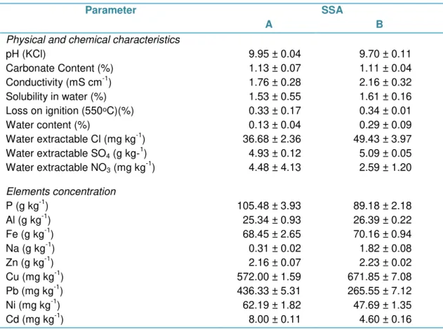 Table 5.1  Physical and chemical characteristics and element concentration of the February and July  sewage sludge ash (mean ± STD), n=3