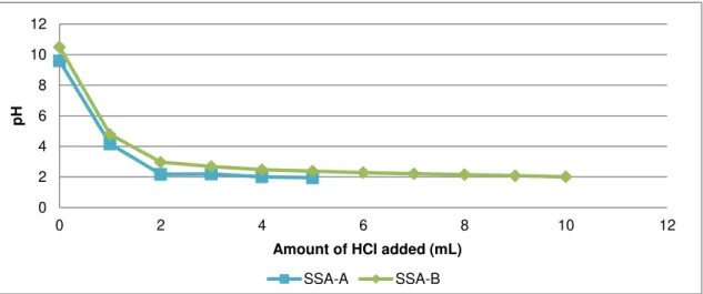 Table 5.2 Water content of carbonated ashes after 7 days of air exposure in different moments       
