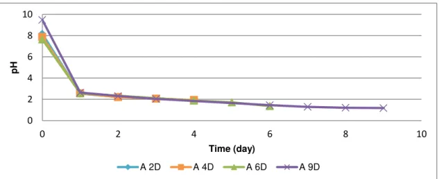 Figure 5.9 pH of ED experiments after 2, 4, 6 and 9 days, for SSA-A. xD – x period of the experiments) 02468100246810pHTime (day) A 2DA 4DA 6DA 9D 0246810 0 2 4 6 8 10pH Time (day)  B 2D B 4D B 6D B 9D