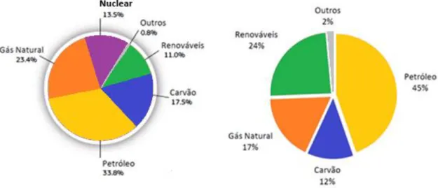 Figura 1.1 - Consumo de energia primária: nos 28 países da UE, em 2012 (Fonte: EC, 2014a) e  em Portugal, em 2013 (Fonte: DGEG, 2015)