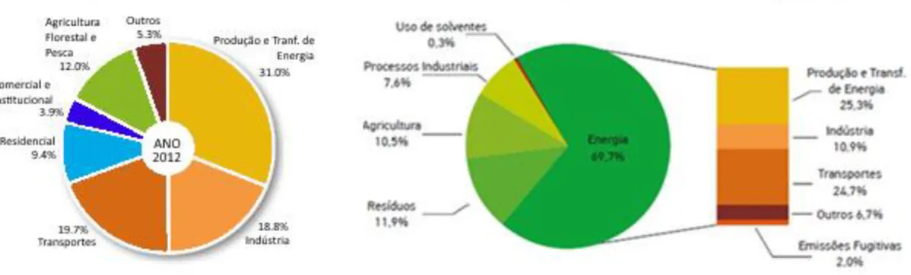 Figura 1.3 - Total de emissões de GEE por setor de atividade, em 2012: nos 28 países da UE  (Fonte: EC, 2014b) e em Portugal (Fonte: APA, 2014)