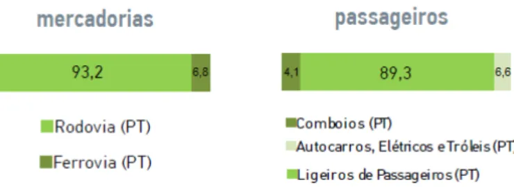 Figura 1.5 - Distribuição modal do transporte de marcadorias e de passageiros em Portugal, em  2012