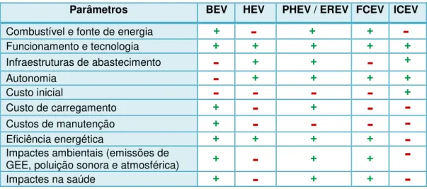 Tabela 2.8 – Vantagens e limitações ao desenvolvimento dos veículos elétricos e do ICEV