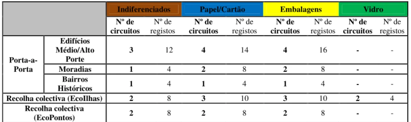 Tabela  3.13 – Resumo número de circuitos monitorizados e número total de registos 