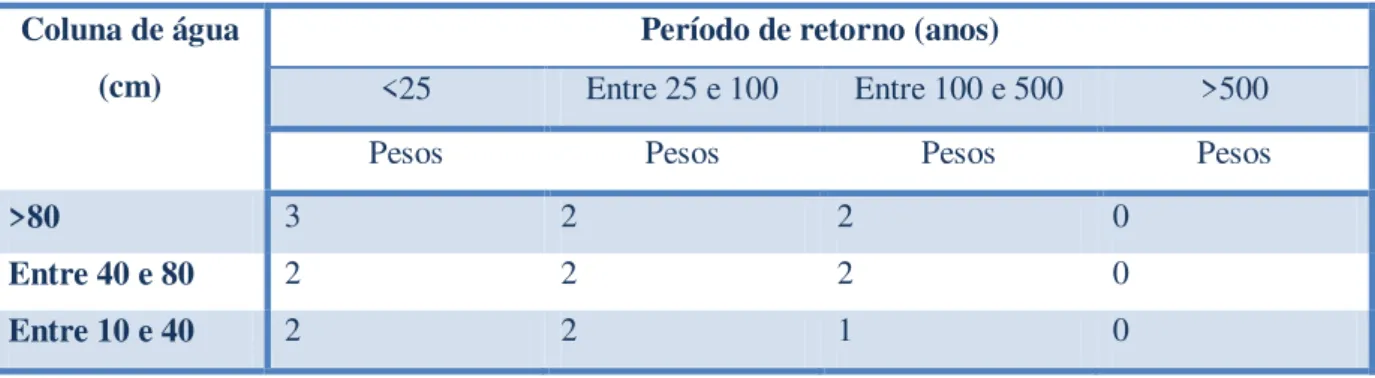 Tabela 11 – Pesos atribuídos para a probabilidade com períodos de retorno, Decreto-Lei 258/2007 