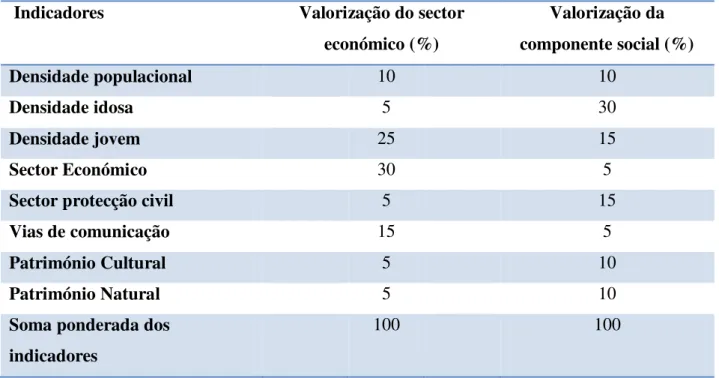 Tabela 16 – Análise de importância: indicadores e importância atribuída as duas análises