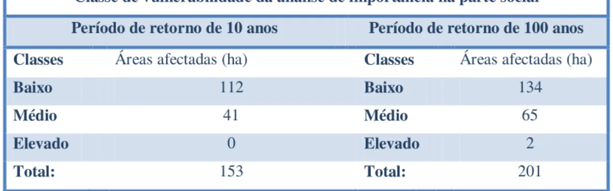 Tabela 25 – Áreas afectadas para a classe de vulnerabilidade da análise de importância da parte social  