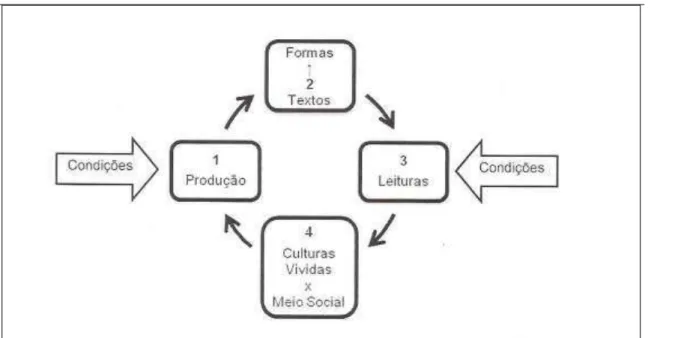 Figura 1 - Circuito da Cultura 