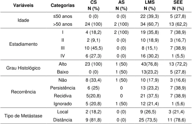 Tabela  9  -  Características  do  estadiamento,  tratamento  adjuvante  e  recorrência de acordo com tipo histológico para as pacientes com sarcoma e  carcinossarcoma uterino