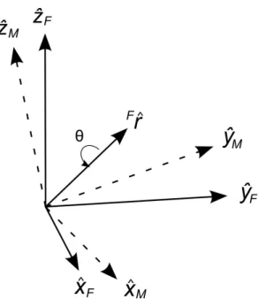 Figura 5 - Rotação aplicando quatérnio 