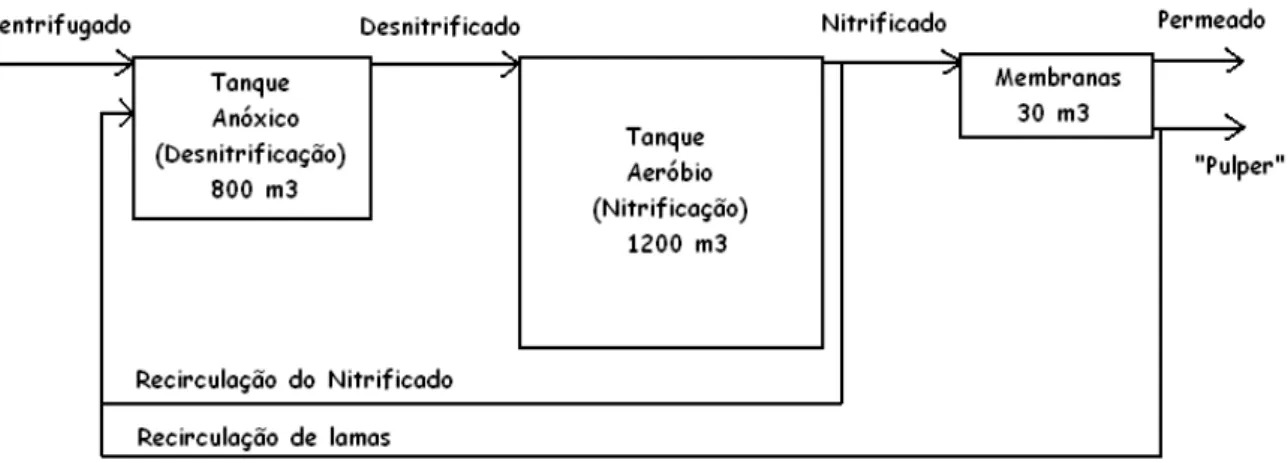 Figura 1.2 7 Diagrama do processo de tratamento do Centrifugado instalado na ETAR da ETVO (Valorsul, 2011) 