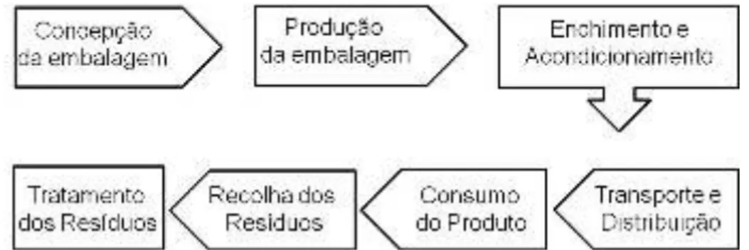 Figura 2.7. Principais fases associadas ao ciclo de vida de uma embalagem (Adaptado de EMBOPAR, 2011)  De  acordo  com  o  estudo  da  FEDEMCO  (2005),  o  ciclo  de  vida  das  embalagens  de  madeira  engloba essencialmente três fases principais: a produ