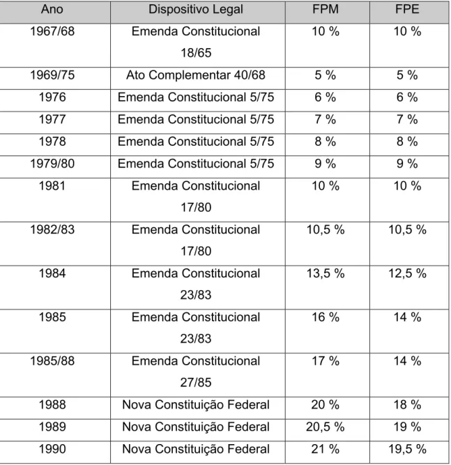 Tabela 2 – Evolução histórica dos percentuais de IR e IPI para FPM e FPE 