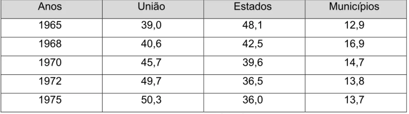 Tabela 3 – Receitas tributárias líquidas após o repasse e recebimento de  transferências pelas três esferas de governo no período de 1965/1975 (%) 