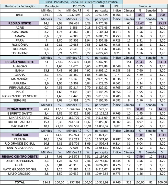 Tabela 6 – População, Renda, IDH e Repartição da Representação Política 
