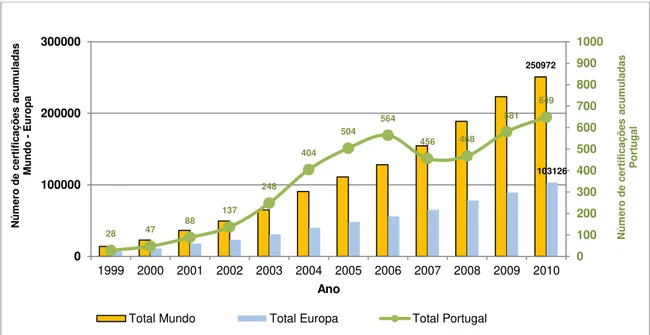 Figura 2.1  –  Evolução global das certificações ISO 14001 (1999-2010)  Fonte: (ISO Survey, 2003) (ISO Survey, 2005) (ISO Survey, 2007) (ISO, 2011) 