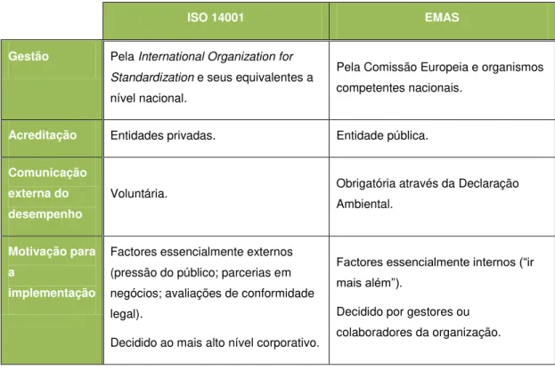 Tabela 2.1  –  Resumo diferenças entre os referenciais ISO 14001 e EMAS 