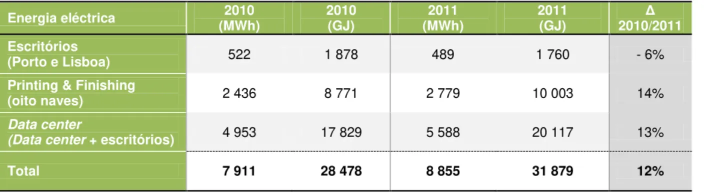 Tabela 5.1  –  Consumo de energia eléctrica total 2010- 2011 Energia eléctrica   2010  (MWh)  2010 (GJ)  2011   (MWh)  2011  (GJ)  Δ  2010/2011  Escritórios   (Porto e Lisboa)  522  1 878  489  1 760  - 6% 