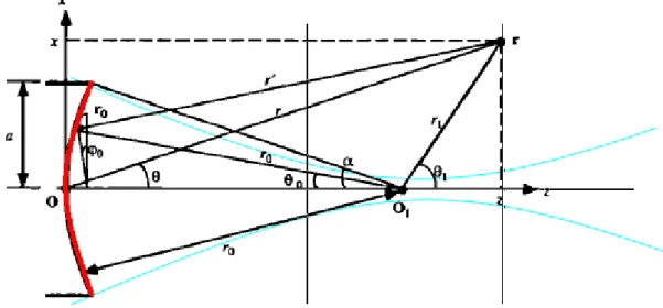 Figura 4 - Geometria esférica de um transdutor focalizado.  