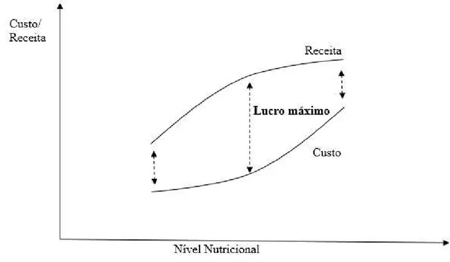 Figura 1 – Gráfico representativo da relação entre lucro máximo, receita, custo e nível nutricional da  ração 