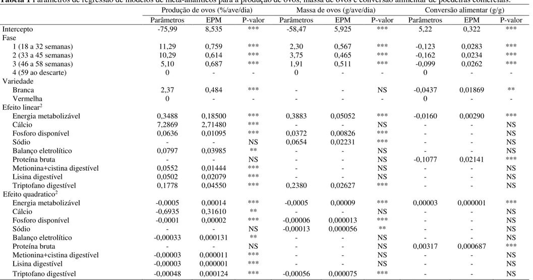 Tabela 1 Parâmetros de regressão de modelos de meta-analíticos para a produção de ovos, massa de ovos e conversão alimentar de poedeiras comerciais