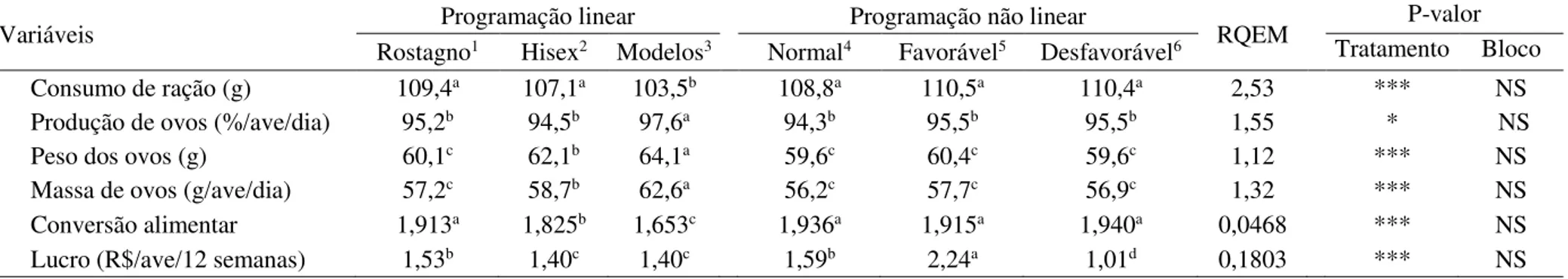 Tabela 3 - Desempenho produtivo e econômico de galinhas poedeiras alimentadas com rações formuladas por meio de programação linear e não-linear de 33 a  45 semanas de idade