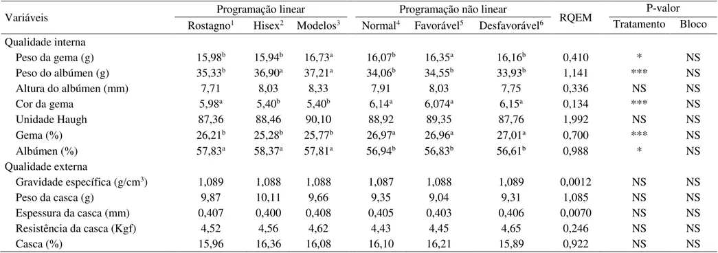 Tabela 4 - Qualidade de ovos de galinhas poedeiras alimentadas com rações formuladas por meio de programação linear e não-linear de 33 a 45 semanas de  idade 