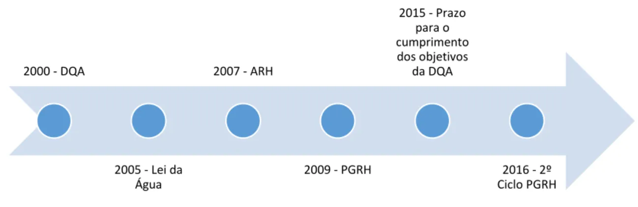 Figura 2.2 - Cronologia imposta pela DQA 