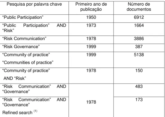 Tabela 4- Análise do número de publicações científicas, SCOPUS, (5.janeiro.2015)  Pesquisa por palavra chave  Primeiro ano de 