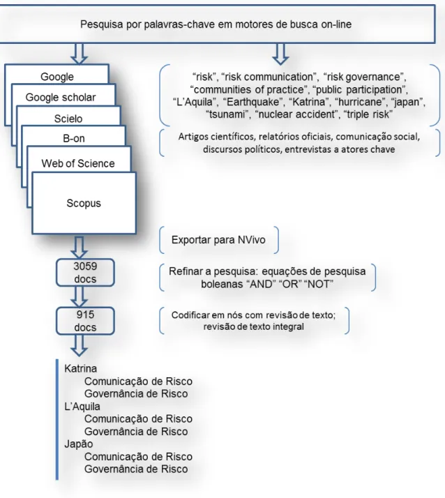 Figura 4 - Esquema de procedimentos da análise de conteúdo 