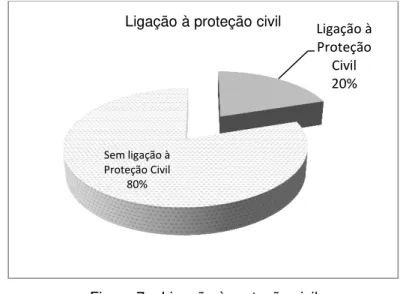 Figura 7  –  Ligação à proteção civil 