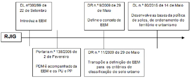 Figura  2.4  -  Evolução  da  Estrutura  Ecológica  Municipal  a  partir  do  RJIGT  (realizado pelo autor)