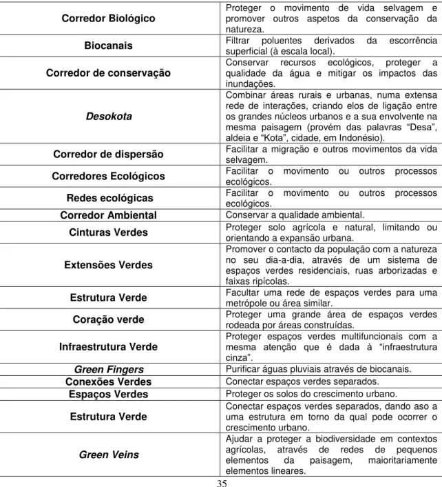 Tabela  2.6  -  Objetivos  dos  diferentes  tipos  de  Corredores  Verdes  e  conceitos  afins segundo Helmund e Smith (2006) 