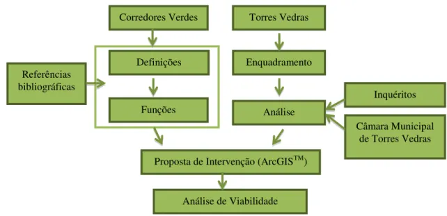 Figura  4.1  -  Metodologia  para  a  realização  do  estudo  e  proposta  para  o  corredor verde de Torres Vedras