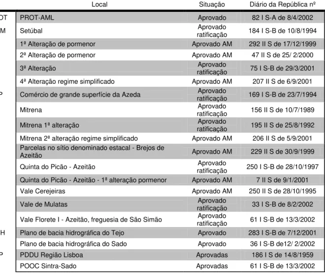 Tabela 3.3 - Planos e instrumentos de planeamento e ordenamento do território para o município de  Setúbal de Morgado, (2005) 