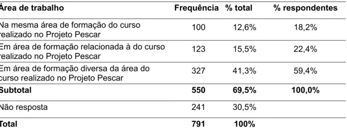 Tabela 3 – Relação entre áreas de trabalho e de formação dos egressos 