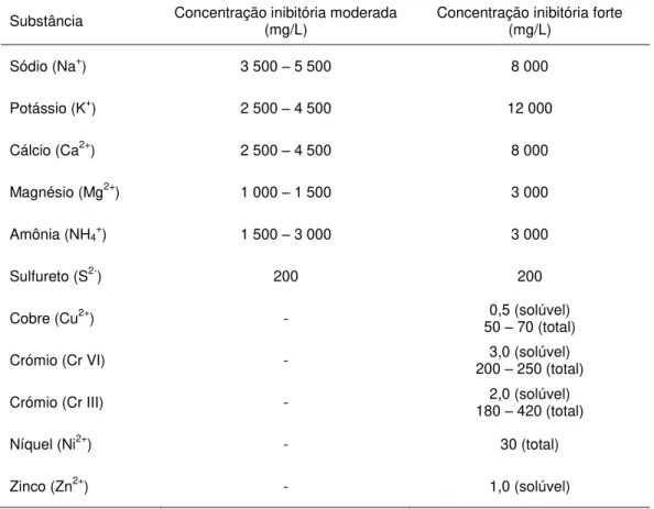 Tabela 2.7 – Concentrações inibitórias de compostos presentes em processos anaeróbios (adaptado de  Parkin e Owen, 1986 apud Metcalf &amp; Eddy, 2003; Turovskiy e Mathai, 2006; Vesilind, 2003)  Substância  Concentração inibitória moderada 