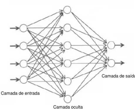 Figura 2.8 – Representação esquemática típica da arquitetura de uma rede de multicamada feedforward  (adpatado de Lingireddy e Brion, 2005) 