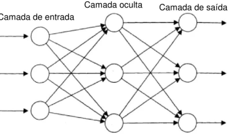 Figura 2.11 – Representação esquemática da arquitetura de rede de função de base radial (adaptado de  Kasabov, 1996) 