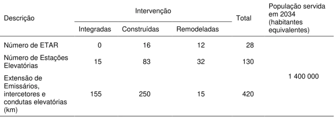 Tabela 3.3 – Dados do sistema relativos ao ano horizonte de projeto (adaptado de SIMARSUL, 2015) 
