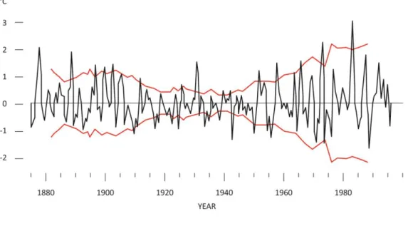 Figure 2 : Sea surface temperatures averaged over the NINO3 area in the eastern Pacific