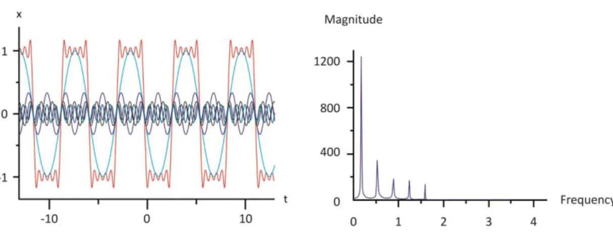 Figure 3 : The Fourier transform of a time series 