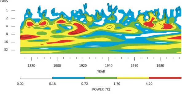 Figure 4 : Wavelet power spectrum of sea surface temperatures in the eastern Pacific 