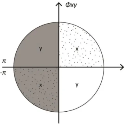 Figure 6 : Phase relations between time series x and y 