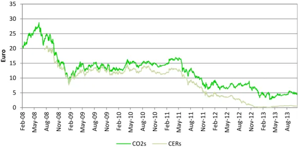 Figure 7 : EU carbon prices, 2008/2013. 
