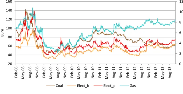 Figure 8 : EU selected energy prices, 2008/2013. 