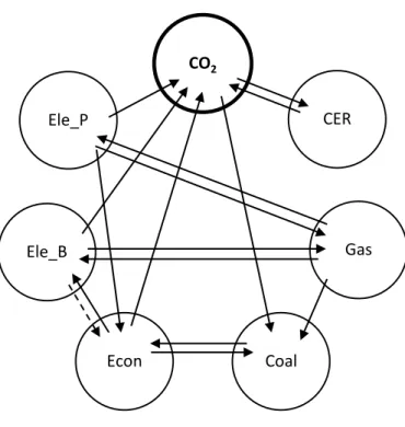 Figure 9 : EU prices - Granger causality tests 