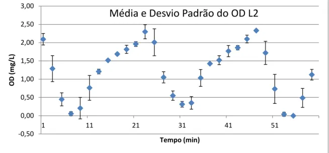 Figura  5.3.6  -  OD (mg/L)  da  Linha  2  e  desvio  padrão  dos  valores  médios  de  2  em  2  minutos  de  uma  amostra de 1 hora 