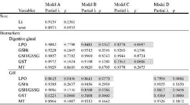 Table  3.2. Results from discriminant analyses. Model  A) length, weight and all biomarkers studied for  both  organs  (LPO,  GSHt,  GSH/GSSG,  GST  and  MT)  (total  λ  =  0.02548,  p< 0.00);  model  B)  all  biomarkers  studied,  for  both  organs  (t
